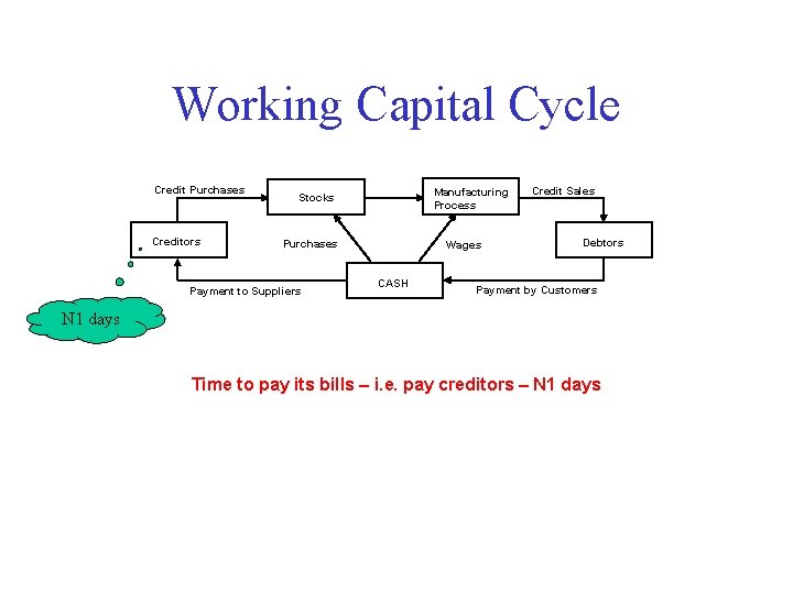 Working Capital Cycle Credit Purchases Creditors Manufacturing Process Stocks Purchases Payment to Suppliers Wages