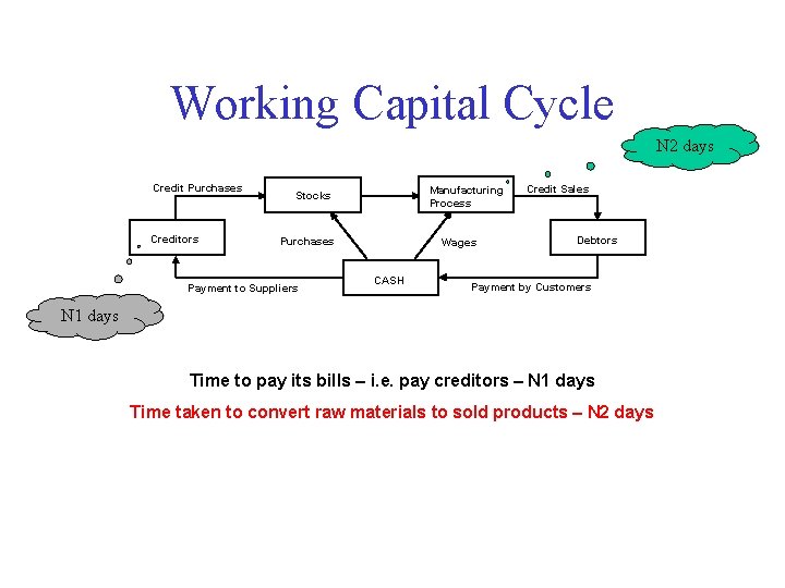 Working Capital Cycle N 2 days Credit Purchases Creditors Manufacturing Process Stocks Purchases Payment