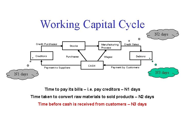 Working Capital Cycle N 2 days Credit Purchases Creditors Manufacturing Process Stocks Purchases Payment