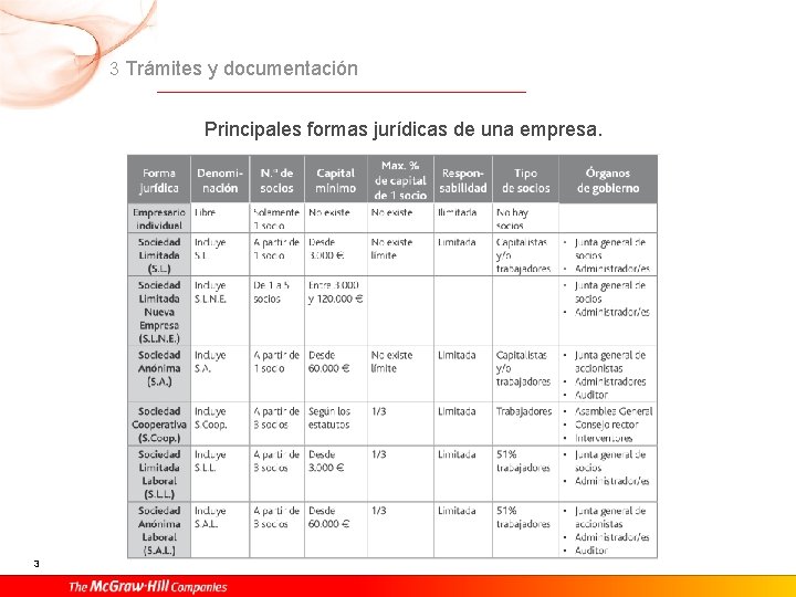 3 Trámites y documentación Principales formas jurídicas de una empresa. 3 3 Trámites y documentación Principales formas jurídicas de una empresa. 3