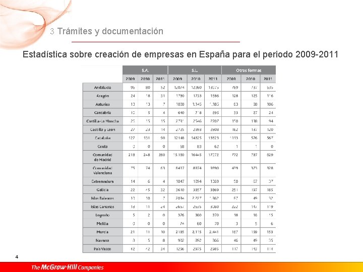 3 Trámites y documentación Estadística sobre creación de empresas en España para el periodo 3 Trámites y documentación Estadística sobre creación de empresas en España para el periodo