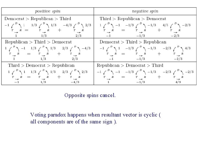 Opposite spins cancel. Voting paradox happens when resultant vector is cyclic ( all components