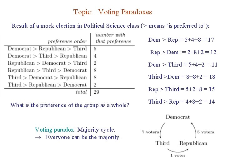 Topic: Voting Paradoxes Result of a mock election in Political Science class (> means