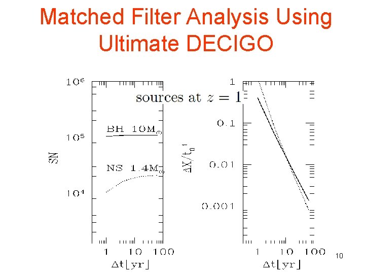 Matched Filter Analysis Using Ultimate DECIGO 10 