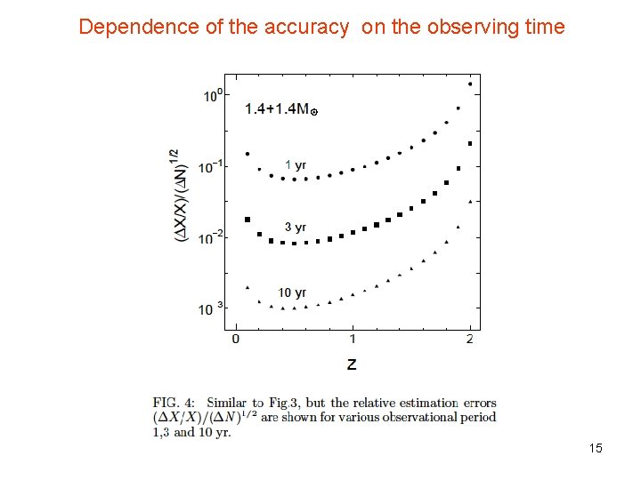 Dependence of the accuracy on the observing time 15 