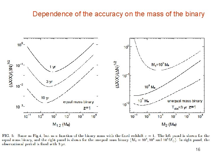 Dependence of the accuracy on the mass of the binary 16 