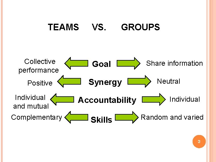 TEAMS Collective performance Positive Individual and mutual Complementary VS. GROUPS Goal Synergy Accountability Skills