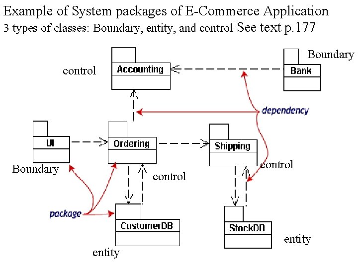 Example of System packages of E-Commerce Application 3 types of classes: Boundary, entity, and