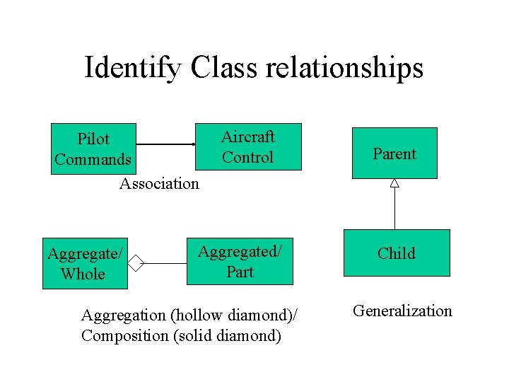 Identify Class relationships Pilot Commands Association Aggregate/ Whole Aircraft Control Aggregated/ Part Aggregation (hollow