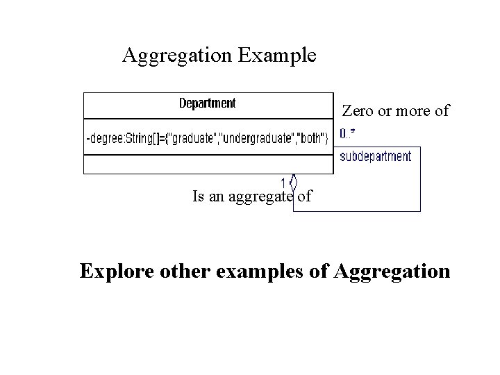 Aggregation Example Zero or more of Is an aggregate of Explore other examples of