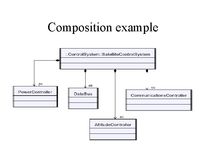 Composition example 