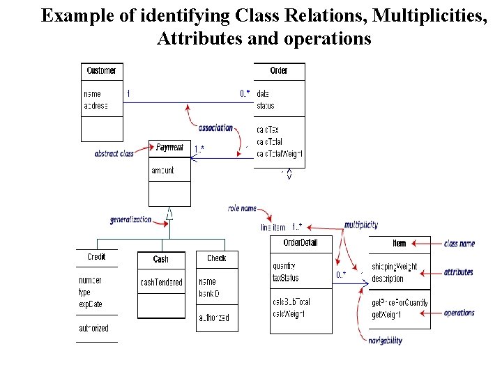 Example of identifying Class Relations, Multiplicities, Attributes and operations 