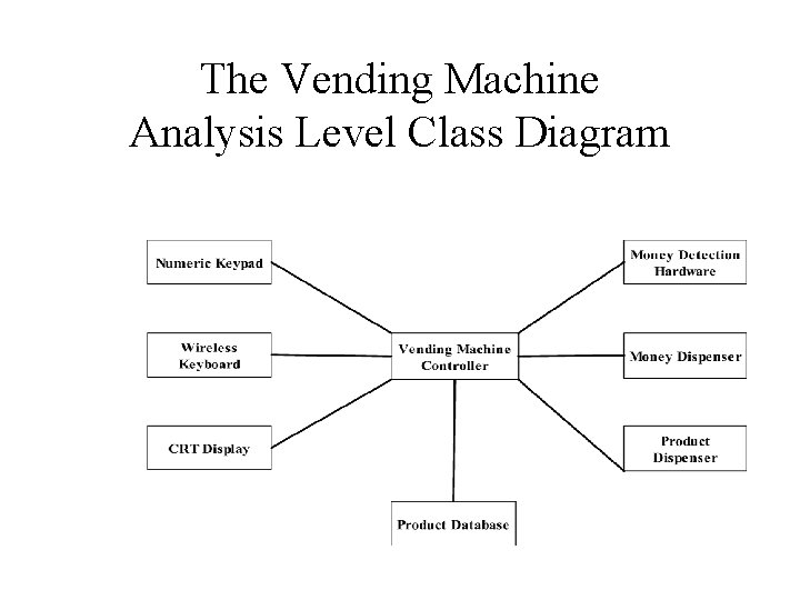 The Vending Machine Analysis Level Class Diagram 