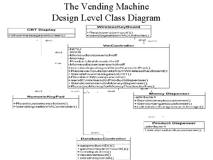 The Vending Machine Design Level Class Diagram 