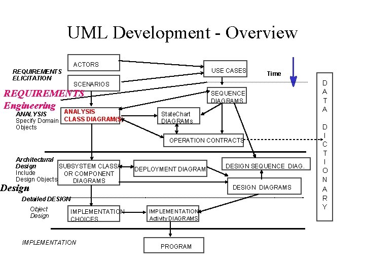 UML Development - Overview ACTORS REQUIREMENTS ELICITATION Time SCENARIOS REQUIREMENTS Engineering ANALYSIS Specify Domain