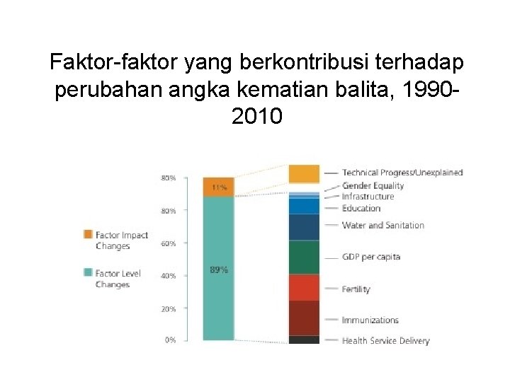 Faktor-faktor yang berkontribusi terhadap perubahan angka kematian balita, 19902010 