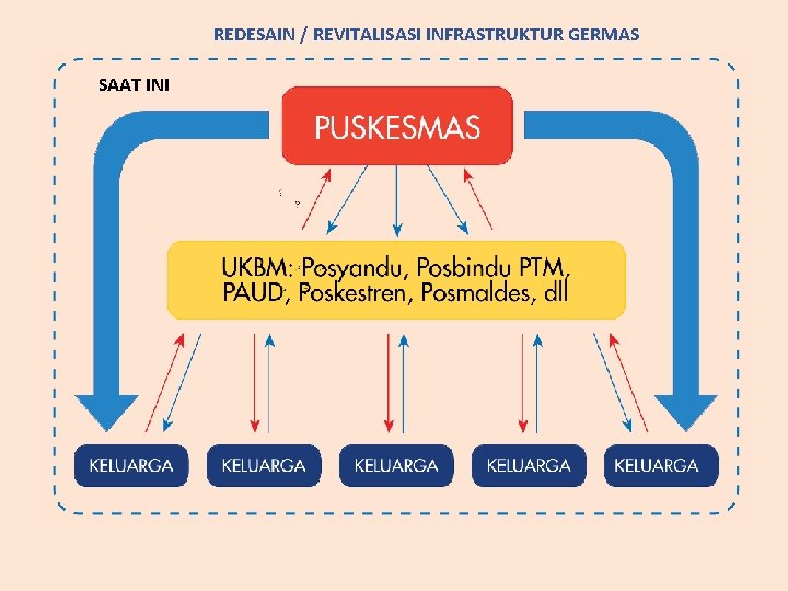 REDESAIN / REVITALISASI INFRASTRUKTUR GERMAS SAAT INI 