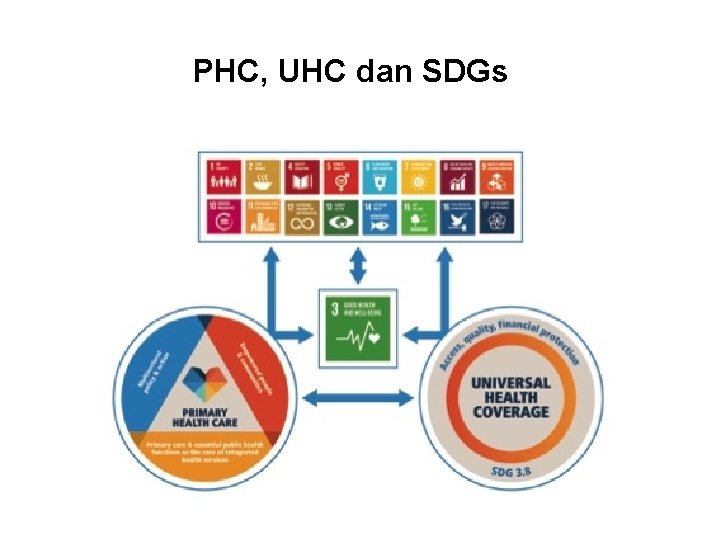 PHC, UHC dan SDGs 