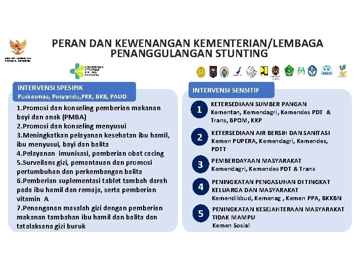 MENTERI KESEHATAN REPUBLIK INDONESIA PERAN DAN KEWENANGAN KEMENTERIAN/LEMBAGA PENANGGULANGAN STUNTING INTERVENSI SPESIFIK Puskesmas, Posyandu,