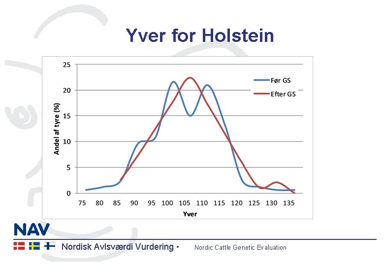 Yver for Holstein Nordisk Avlsværdi Vurdering • Nordic Cattle Genetic Evaluation 
