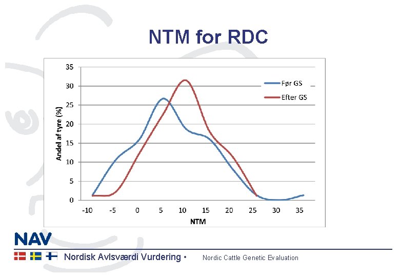 NTM for RDC Nordisk Avlsværdi Vurdering • Nordic Cattle Genetic Evaluation 