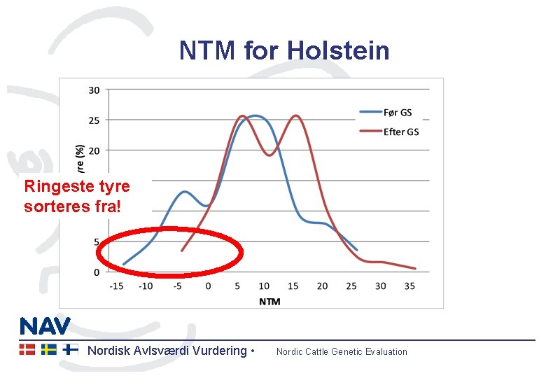NTM for Holstein Ringeste tyre sorteres fra! Nordisk Avlsværdi Vurdering • Nordic Cattle Genetic