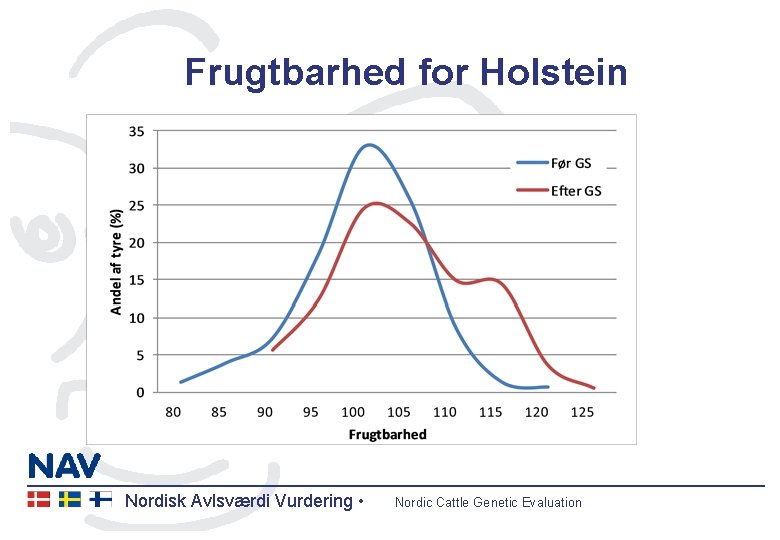 Frugtbarhed for Holstein Nordisk Avlsværdi Vurdering • Nordic Cattle Genetic Evaluation 