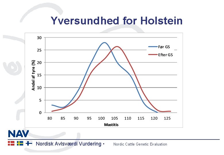 Yversundhed for Holstein Nordisk Avlsværdi Vurdering • Nordic Cattle Genetic Evaluation 
