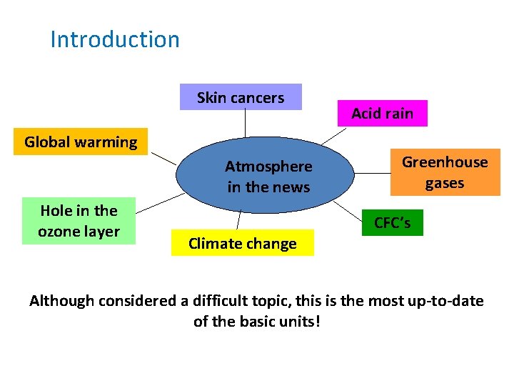 Introduction Skin cancers Global warming Atmosphere in the news Hole in the ozone layer