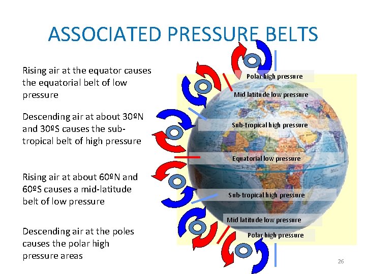 ASSOCIATED PRESSURE BELTS Rising air at the equator causes the equatorial belt of low