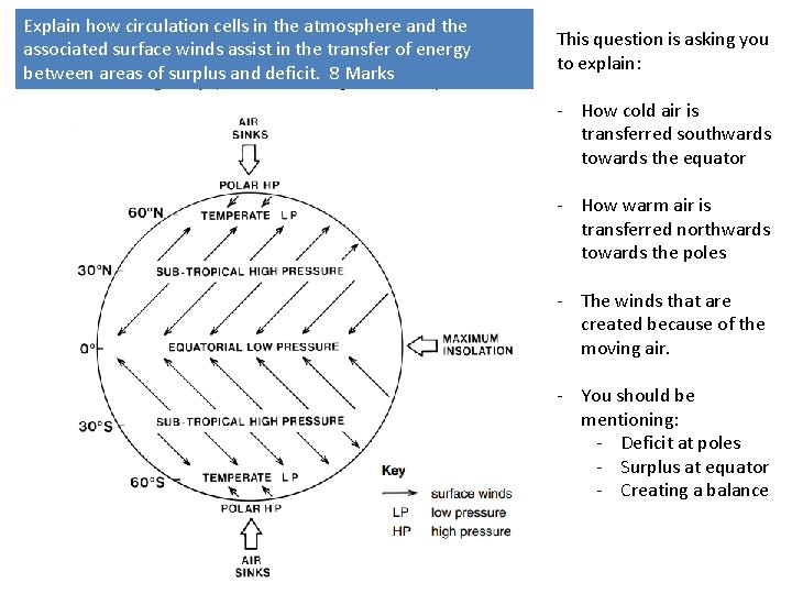 Explain how circulation cells in the atmosphere and the associated surface winds assist in