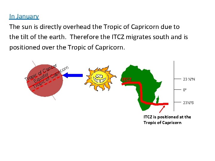 In January The sun is directly overhead the Tropic of Capricorn due to the