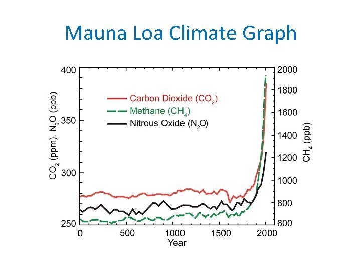 Mauna Loa Climate Graph 