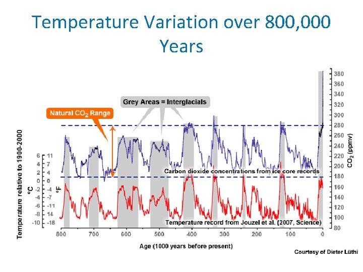 Temperature Variation over 800, 000 Years 