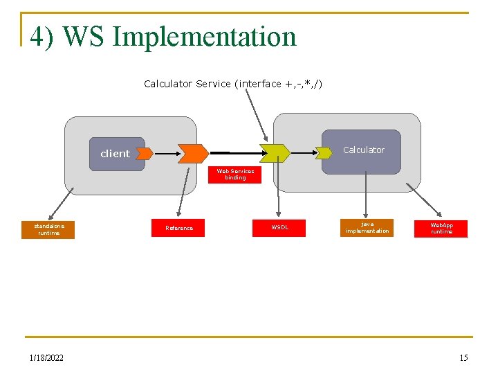 4) WS Implementation Calculator Service (interface +, -, *, /) Calculator client Web Services