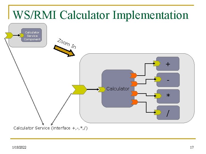 WS/RMI Calculator Implementation Calculator Service Component Zo om In + Calculator * / Calculator