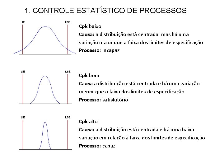 1. CONTROLE ESTATÍSTICO DE PROCESSOS Cpk baixo Causa: a distribuição está centrada, mas há