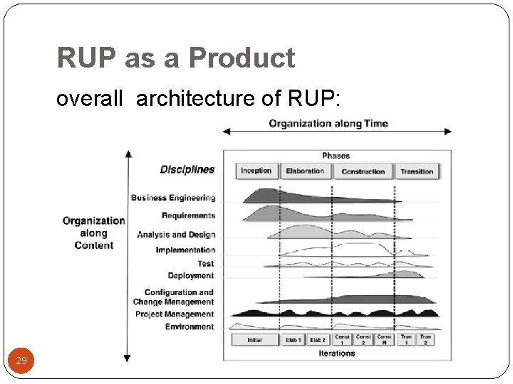 RUP as a Product overall architecture of RUP: 29 