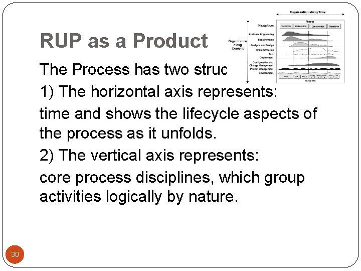 RUP as a Product The Process has two structures: 1) The horizontal axis represents: