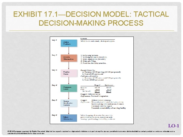 EXHIBIT 17. 1—DECISION MODEL: TACTICAL DECISION-MAKING PROCESS LO-1 © 2014 Cengage Learning. All Rights