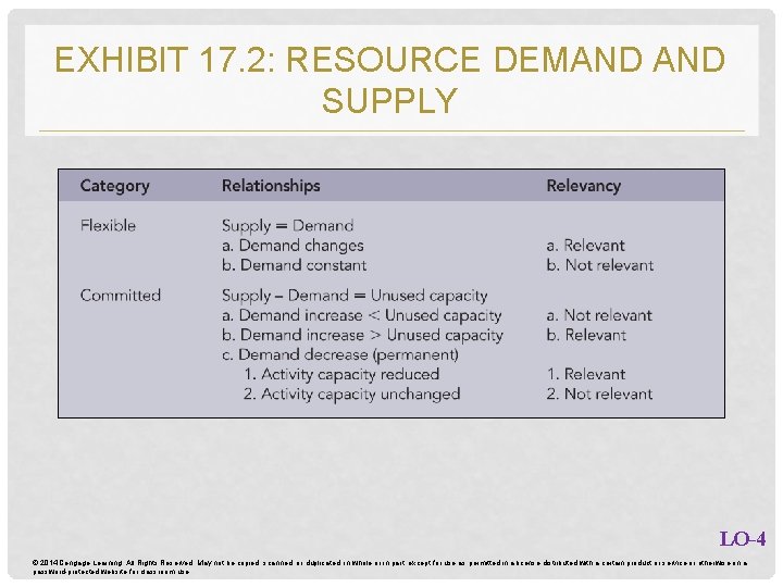 EXHIBIT 17. 2: RESOURCE DEMAND SUPPLY LO-4 © 2014 Cengage Learning. All Rights Reserved.