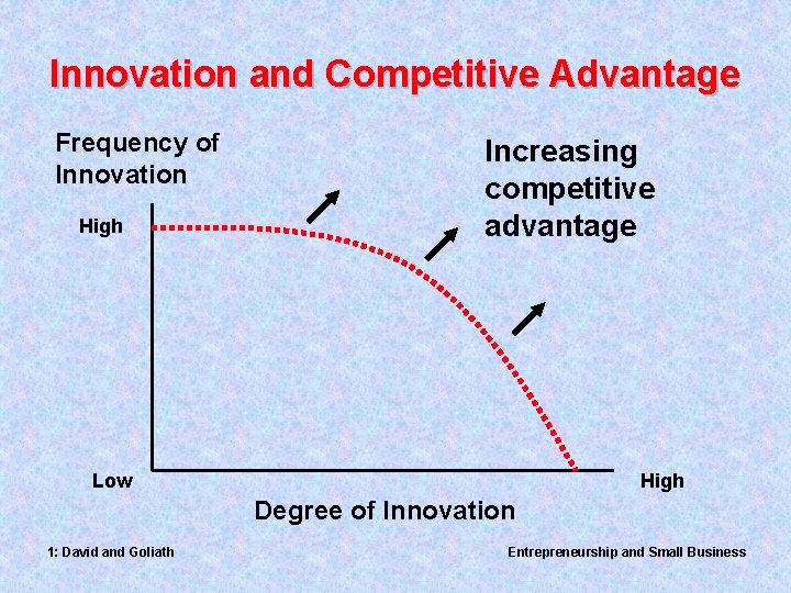 Innovation and Competitive Advantage Frequency of Innovation High Increasing competitive advantage Low High Degree