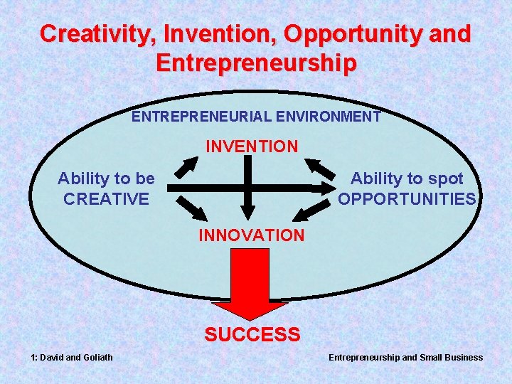 Creativity, Invention, Opportunity and Entrepreneurship ENTREPRENEURIAL ENVIRONMENT INVENTION Ability to spot OPPORTUNITIES Ability to