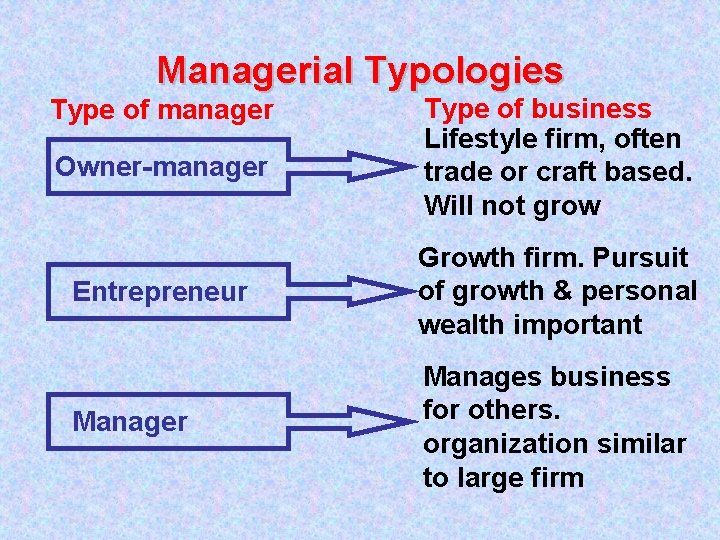 Managerial Typologies Owner-manager Type of business Lifestyle firm, often trade or craft based. Will