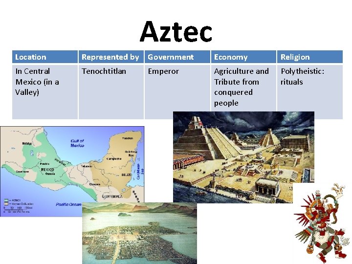 Aztec Location Represented by Government Economy Religion In Central Mexico (in a Valley) Tenochtitlan
