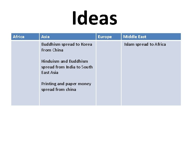 Ideas Africa Asia Buddhism spread to Korea From China Hinduism and Buddhism spread from