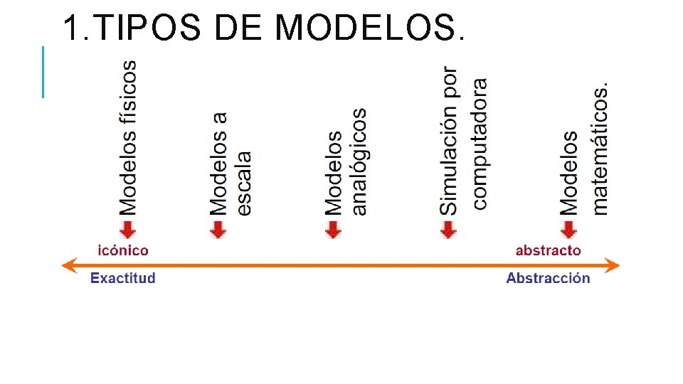 1. TIPOS DE MODELOS. 