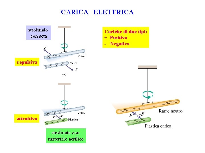 CARICA ELETTRICA strofinato con seta Cariche di due tipi: + Positiva - Negativa repulsiva