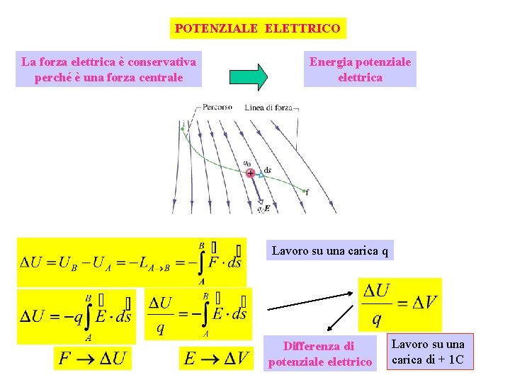 POTENZIALE ELETTRICO La forza elettrica è conservativa perché è una forza centrale Energia potenziale