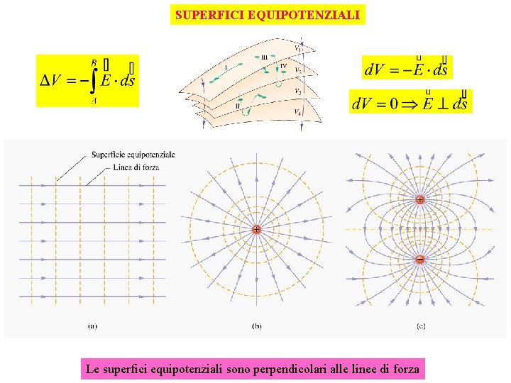 SUPERFICI EQUIPOTENZIALI Le superfici equipotenziali sono perpendicolari alle linee di forza 